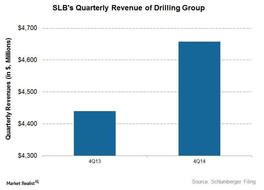 An Overview Of Schlumberger Drilling Group’s 4q14 Earnings