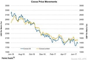 How Cocoa Prices Are Trading This Week