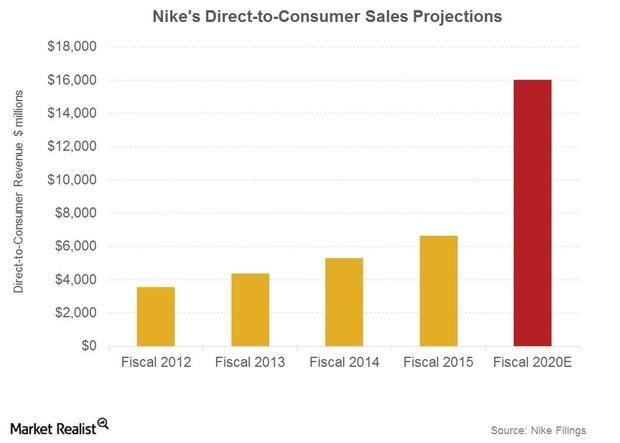 Nike direct sales online