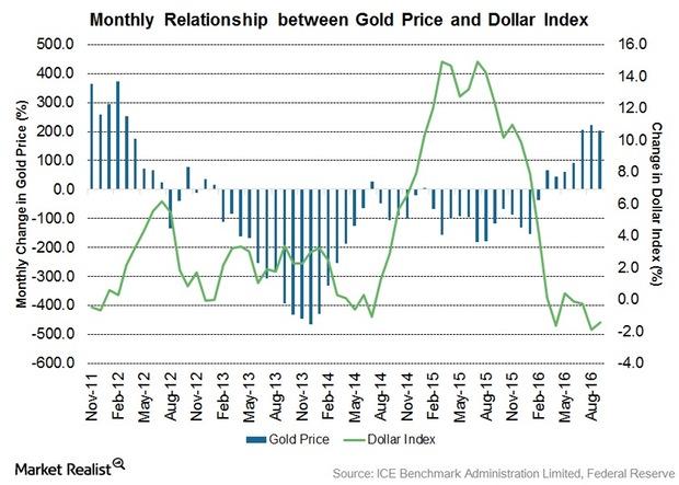 uploads///Dollar Index and Gold Price