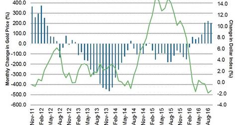 uploads///Dollar Index and Gold Price