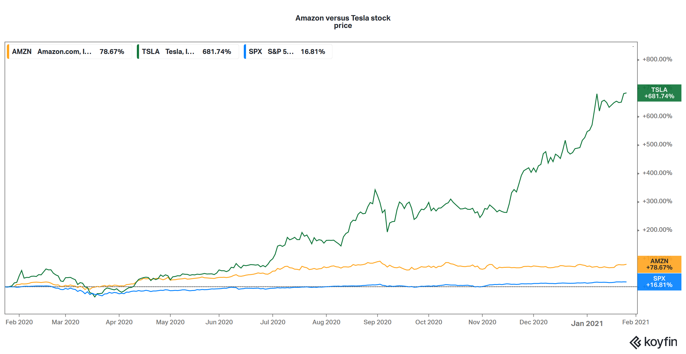 Will Amazon (AMZN) Stock Split in 2021 and Help Bezos Beat Musk?