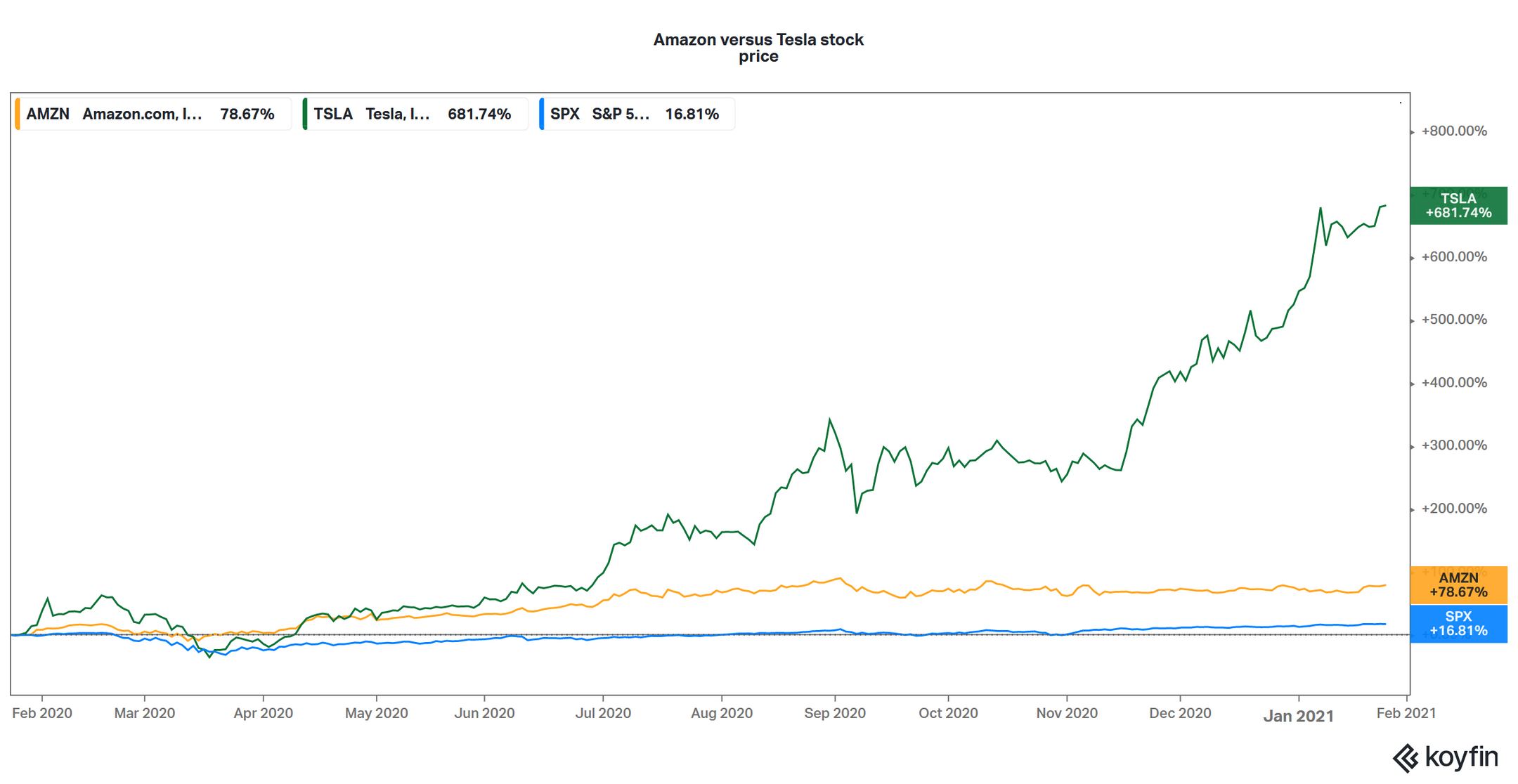 Will Amazon (AMZN) Stock Split in 2021 and Help Bezos Beat Musk?