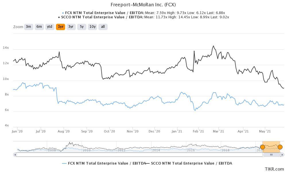 fcx stock valuation