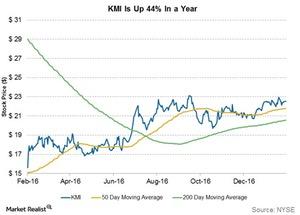 uploads///kmi is up  percent in a year