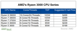 Ryzen 7 online 3000