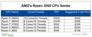 uploads///A_Semiconductors_AND Ryuzen series CPU