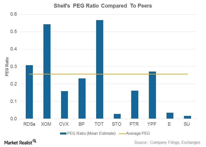 How Does Shell s PEG Compare To Its Peers 