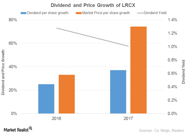 uploads///div pri gro lrcx