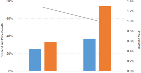 uploads///div pri gro lrcx