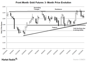 Gold Prices Show a Potential Ascending Triangle Pattern