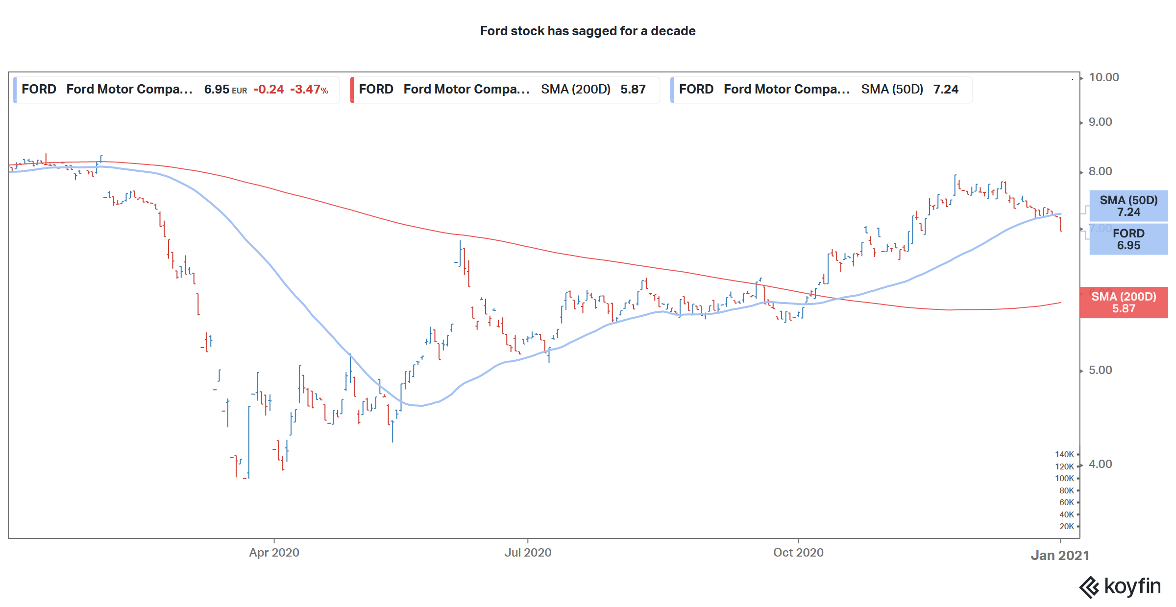 Why Is Ford Stock So Low While New EV Stocks Are Rising?