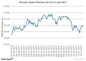 uploads///Russian Ruble Declines So Far in July