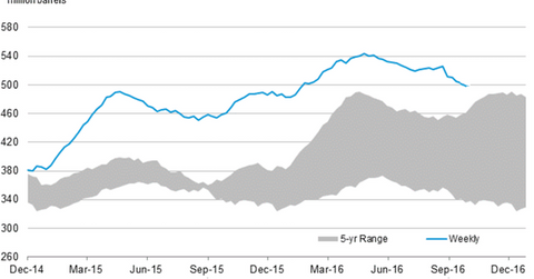 uploads///us crude oil stocks