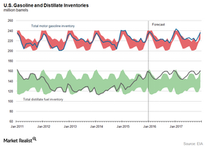 Gasoline and Distillate Inventories Overshadow Crude Oil Market