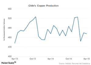 uploads///chile copper production