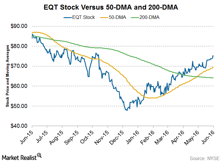 eqt stock news