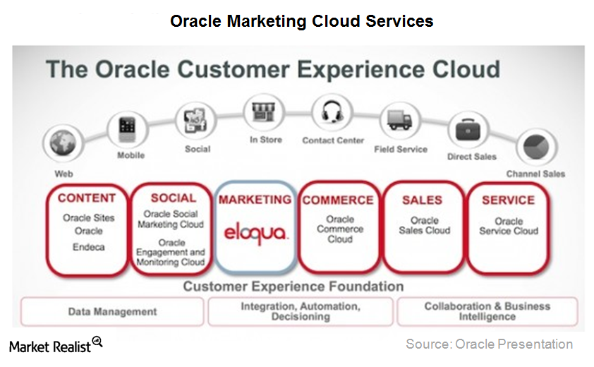 Why Oracle’s Marketing Cloud is integral to its growth