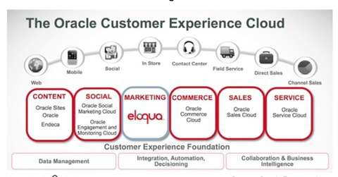 Why Oracle’s Marketing Cloud is integral to its growth