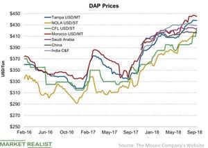 uploads///DAP Prices