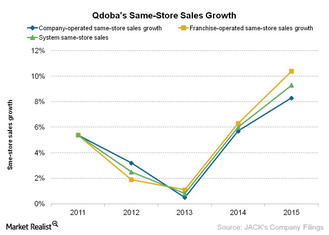 qdoba mexican eats same store sales growth in 2015 meaning of reconciliation cost and financial accounts