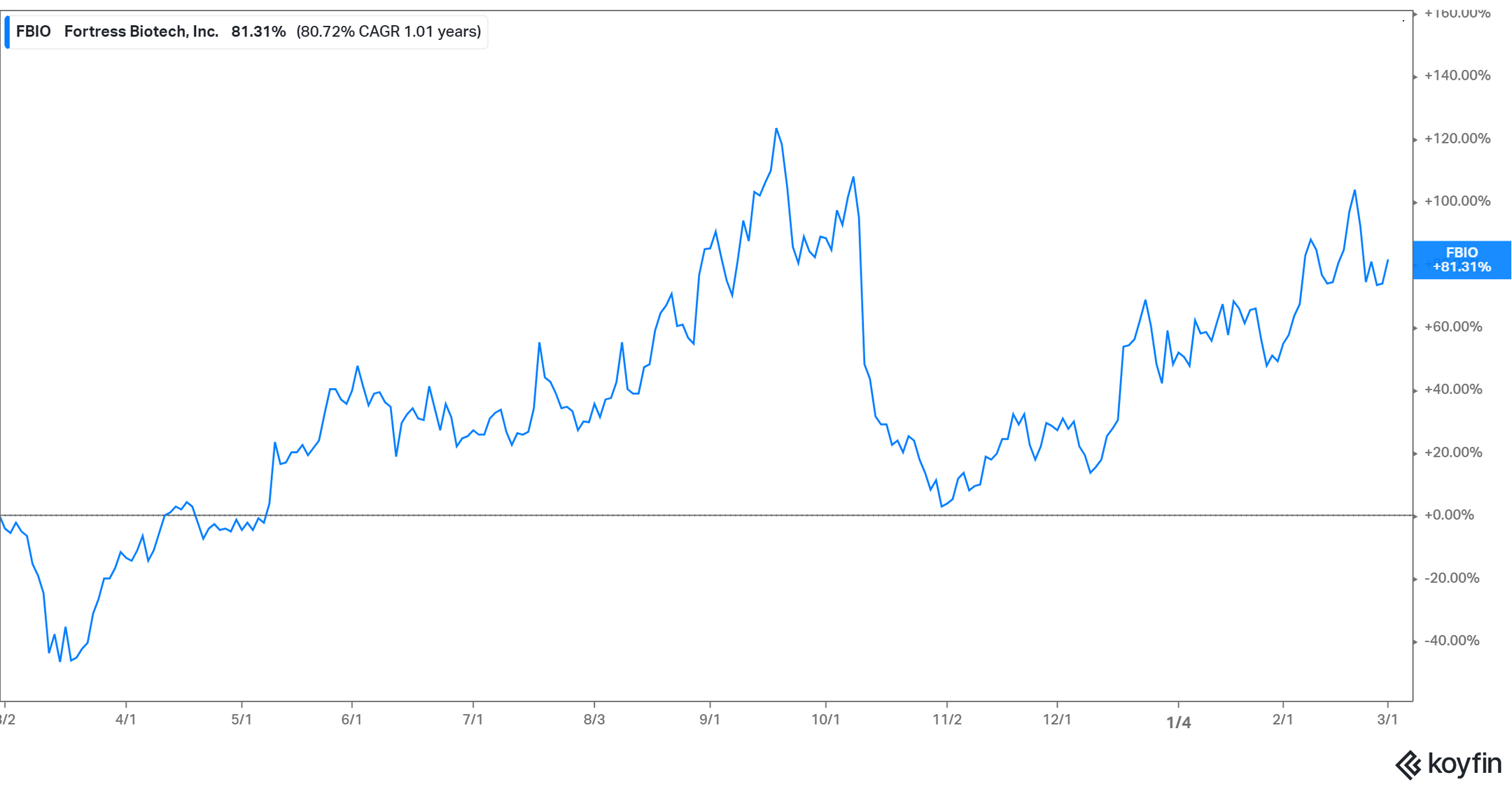 Is Fortress Biotech (FBIO) a Good Stock To Buy Now?
