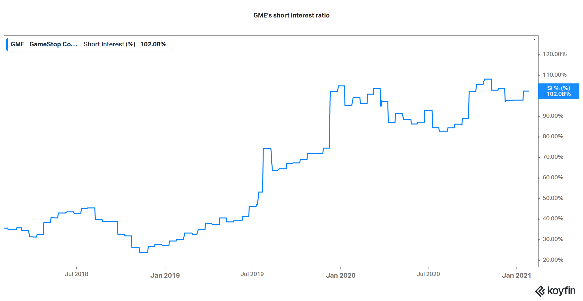 gmes short interest ratio