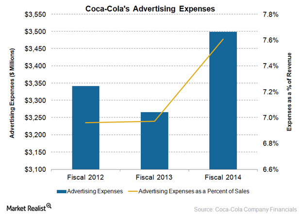 uploads///KO advertising expenses