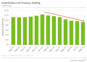 uploads///SA US treasury holding