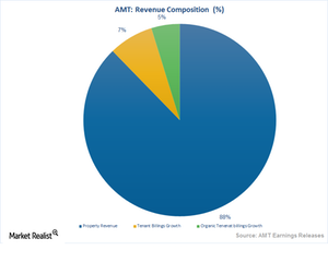 uploads///Revenue Composition