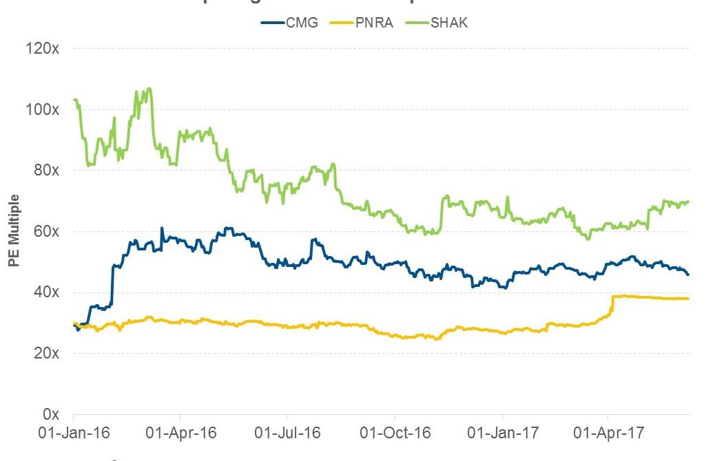 How Does Chipotle’s Valuation Multiple Compare to Peers?