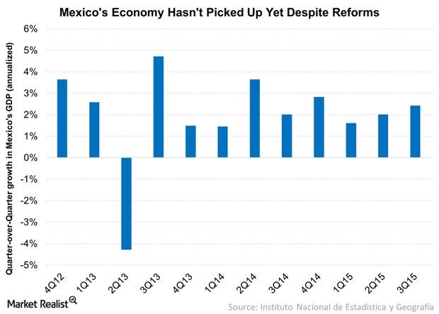 why-mexico-s-gdp-growth-hasn-t-picked-up-despite-reforms