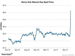 uploads///Henry Hub Natural Gas Spot Price