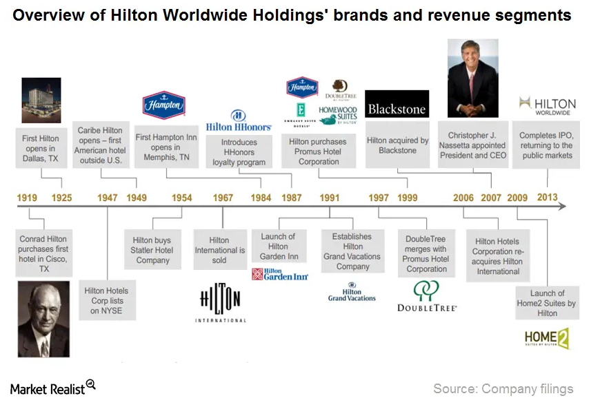 hilton worldwide brands