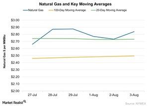 uploads///Natural Gas and Key Moving Averages