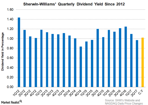 uploads///Part  Dividend Yield