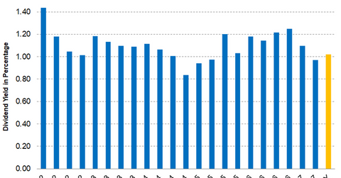uploads///Part Dividend Yield