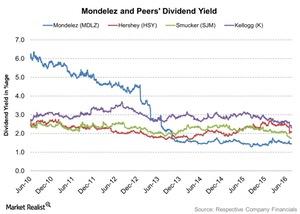 uploads///Mondelez and Peers Dividend Yield