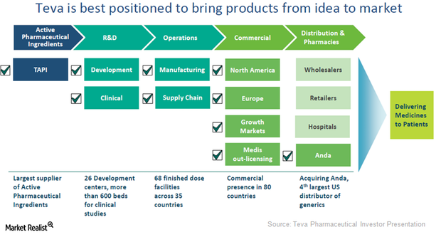 Teva’s Generic Value Chain Differentiates It from Its Peers