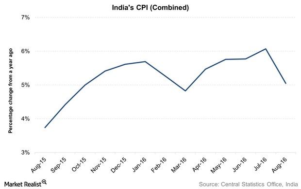 uploads///Indias CPI Combined