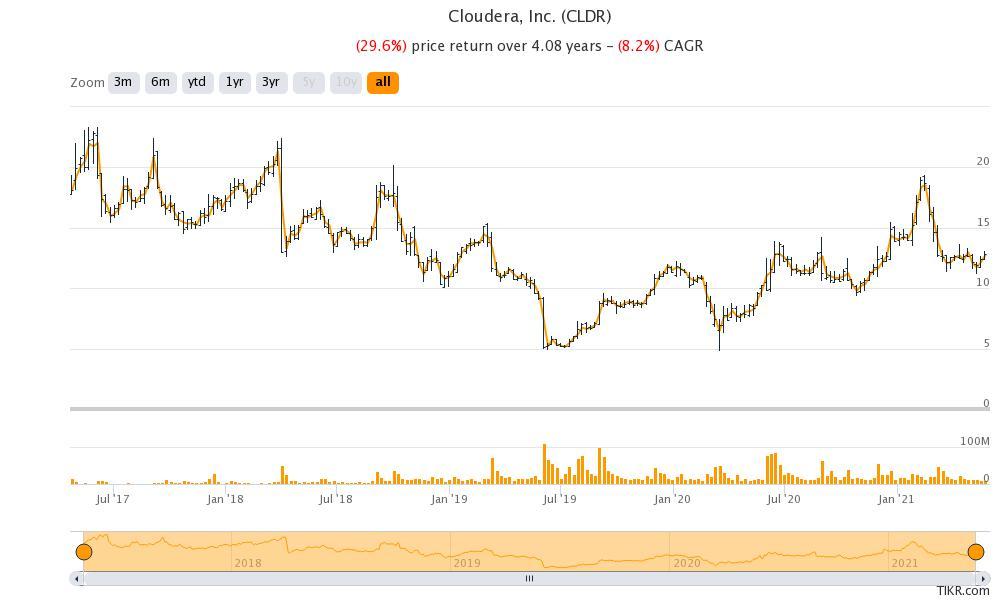 What Happens to Cloudera Stock After the Buyout?