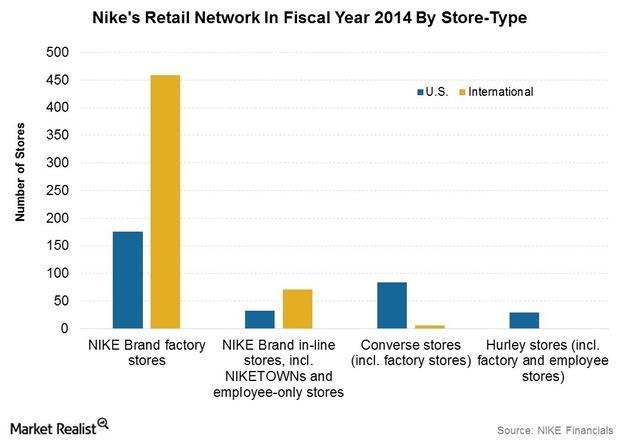 Is the nike store a outlet direct channel of nike