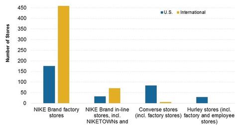 NIKE Scores Big Leveraging E-commerce, Retail Channels