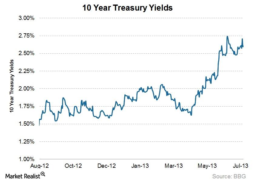 Treasury yields increase could affect ratesensitive MLP valuation
