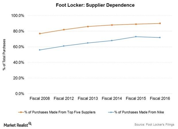 Foot Locker Hit by Nike's DTC Shift - Multichannel Merchant