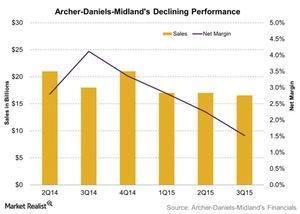 uploads///Archer Daniels Midlands Declining Performance