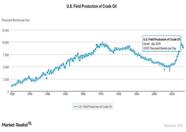 states oil production