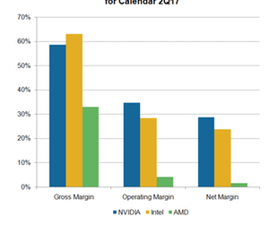 uploads///A_Semiconductors_NVDA AMD INTC profits margin Q