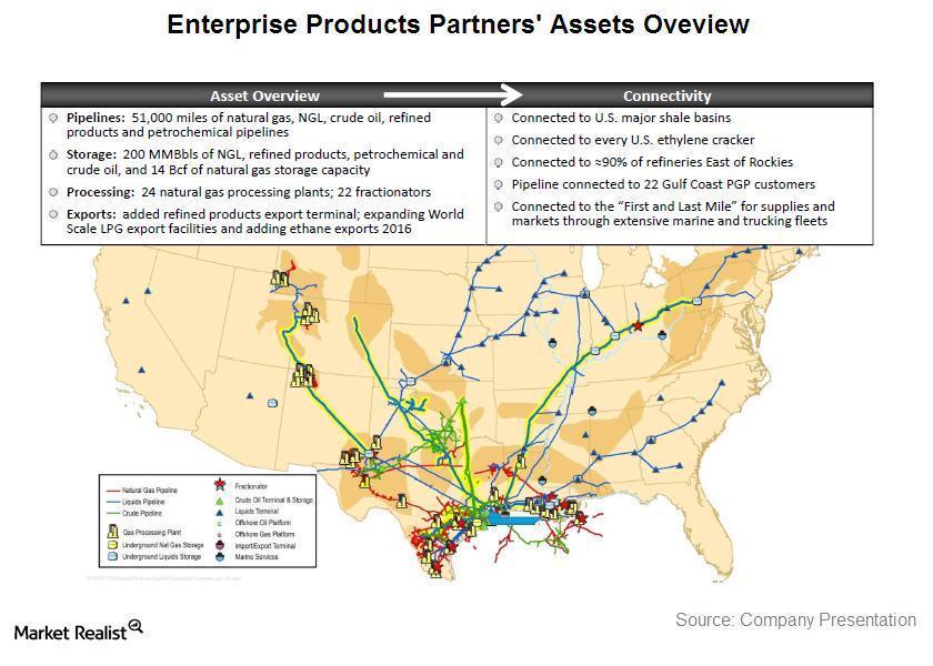 Why Enterprise Products Partners is important to investors