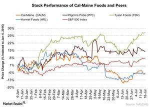 uploads///Stock Performance of Cal Maine Foods and Peers